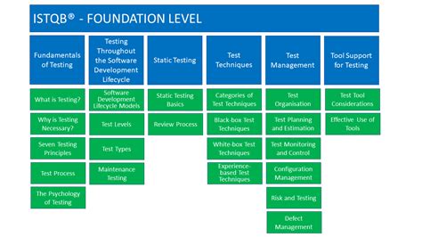 ISTQB Foundation Level: Our Best Tips on Preparing For and .